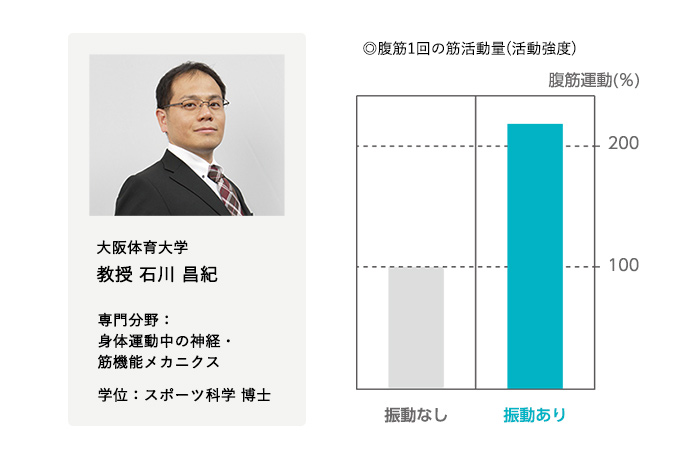 腹筋の筋活動量は通常の2倍以上の効果！