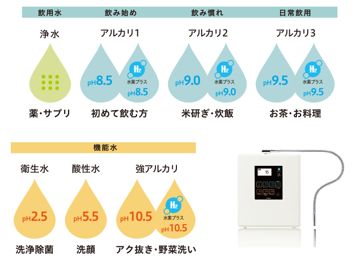 選べる11 種類の水とpH値目安