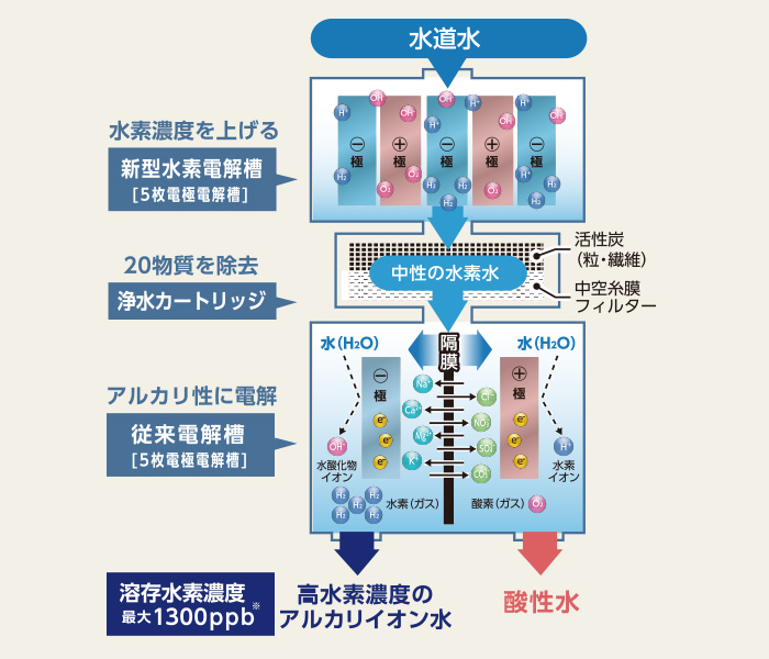 高効率ダブル電解槽